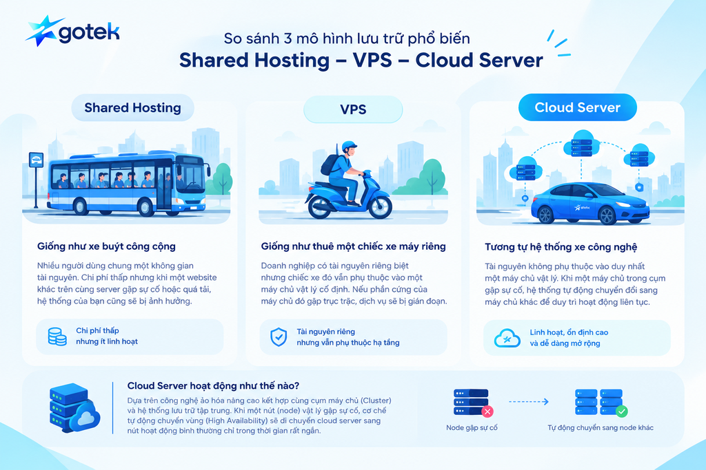 Mô hình cloud server giúp tối ưu hạ tầng công nghệ cho doanh nghiệp SME Việt Nam